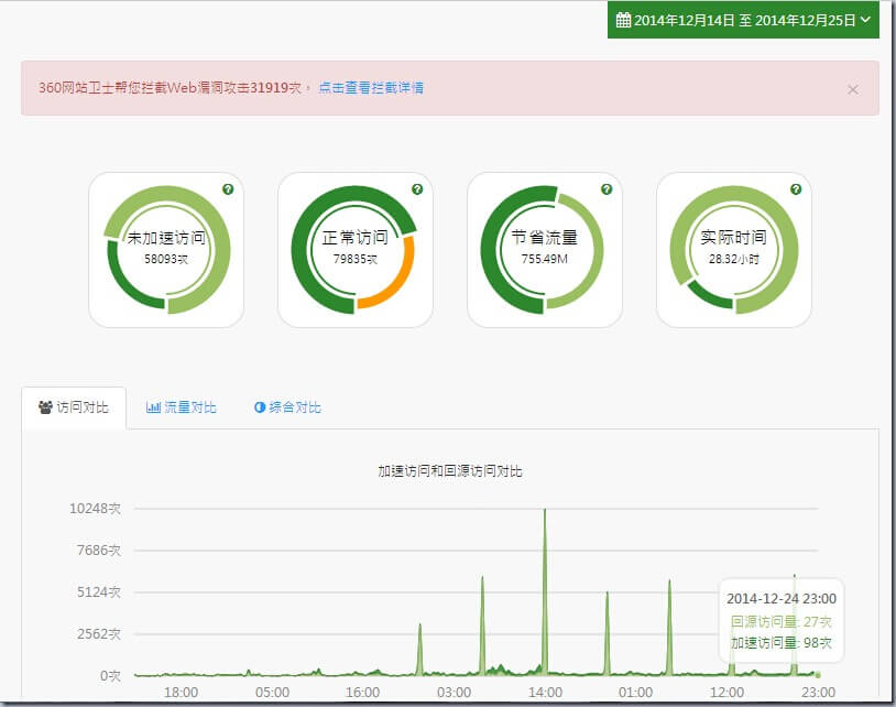 VPS被连续攻击10天数据统计