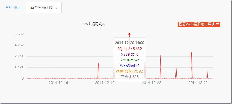 VPS被连续攻击10天数据统计