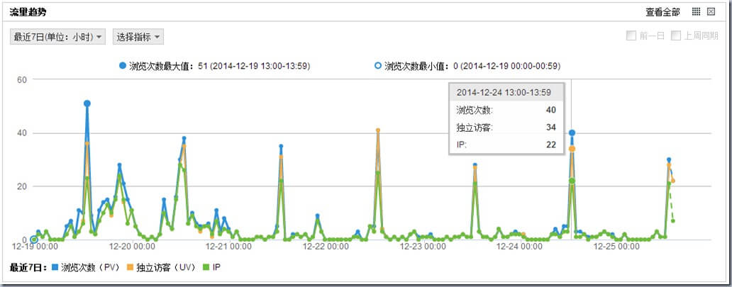 VPS被连续攻击10天数据统计