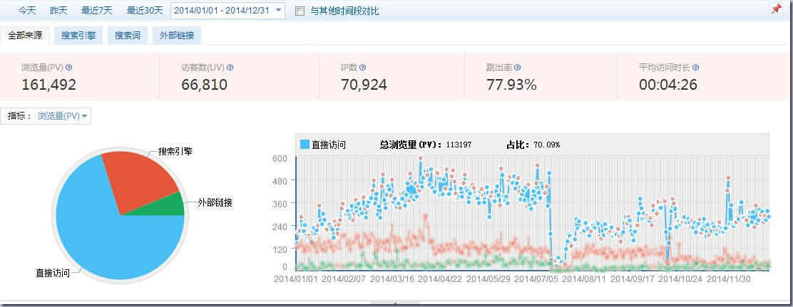 2014年博客数据统计