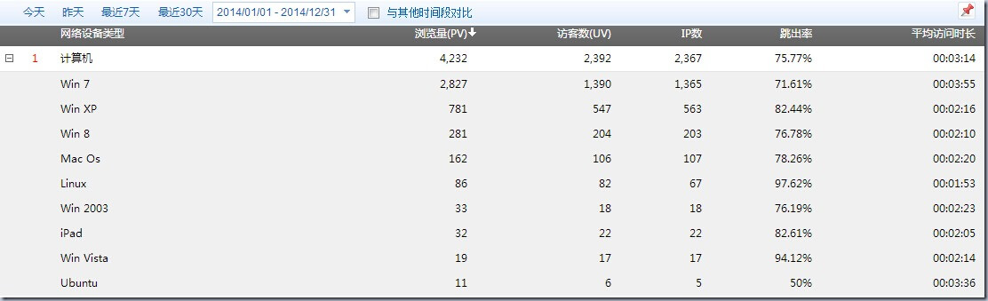 2014年博客数据统计