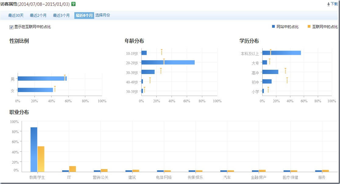 2014年博客数据统计