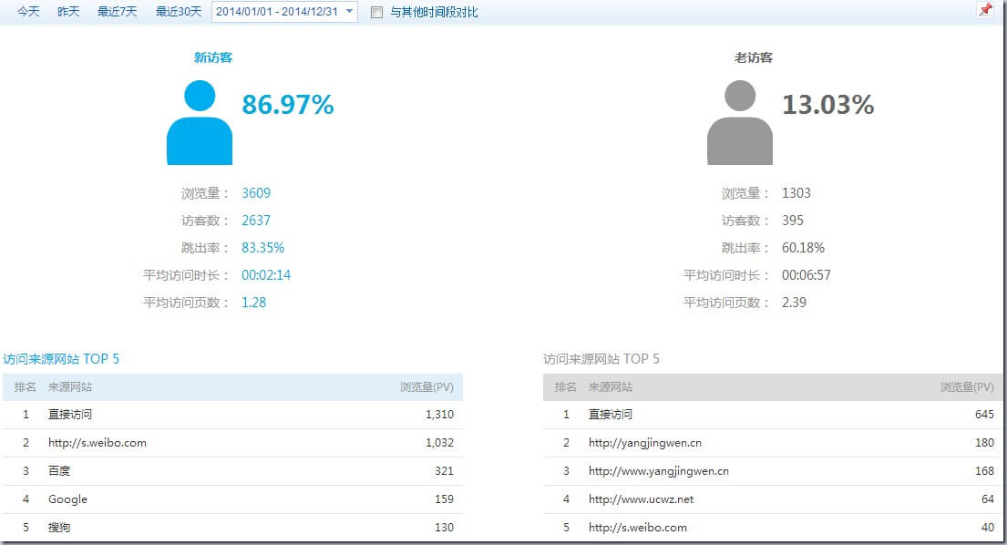 2014年博客数据统计