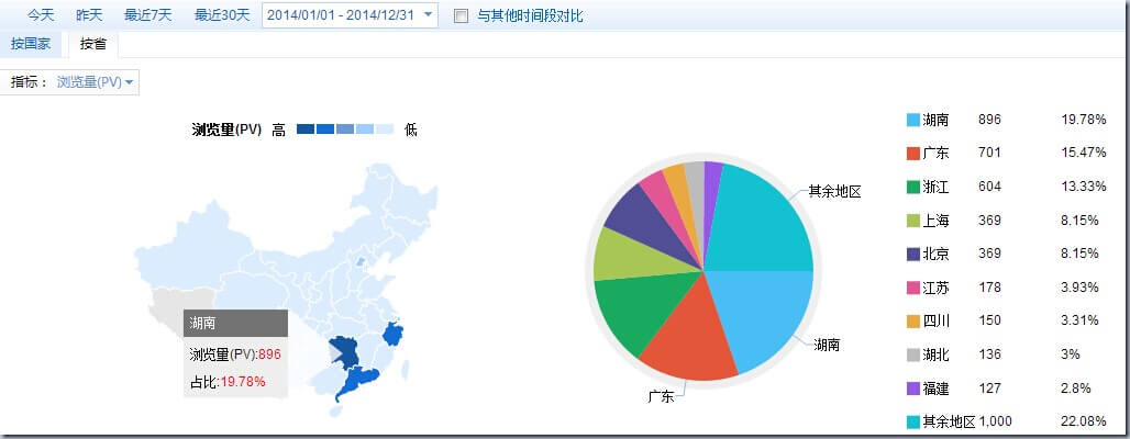 2014年博客数据统计