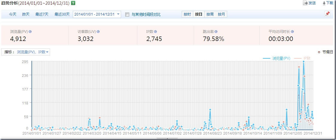 2014年博客数据统计