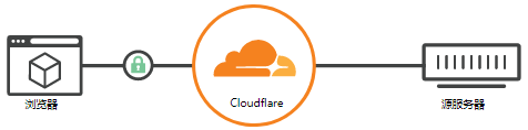 CloudFlare CDN 使用教程 启用 SSL / HTTPS