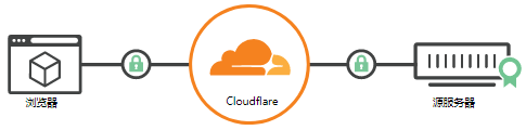 CloudFlare CDN 使用教程 启用 SSL / HTTPS